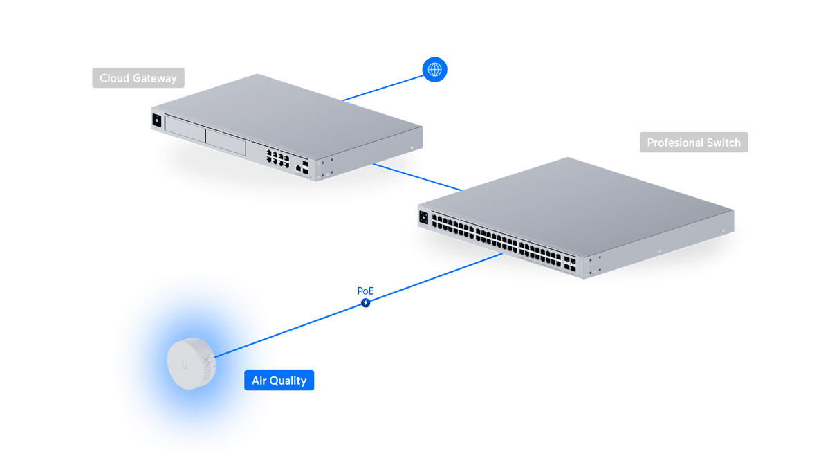 Ubiquiti UP-AirQuality - PoE and Protect network topology; console and switch sold separately