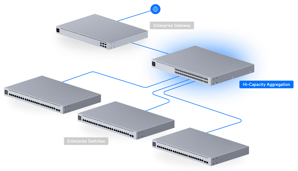 Ubiquiti USW-Pro-Aggregation 32-Port 10G and 25G Switch - ACE Peripherals