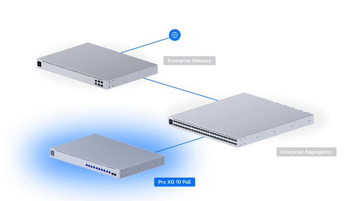 Ubiquiti USW-Pro-XG-10-PoE 10-Port 10GbE PoE+++ L3 Switch Ubiquiti USW-Pro-XG-10-PoE 10-Port 10GbE PoE+++ L3 Switch