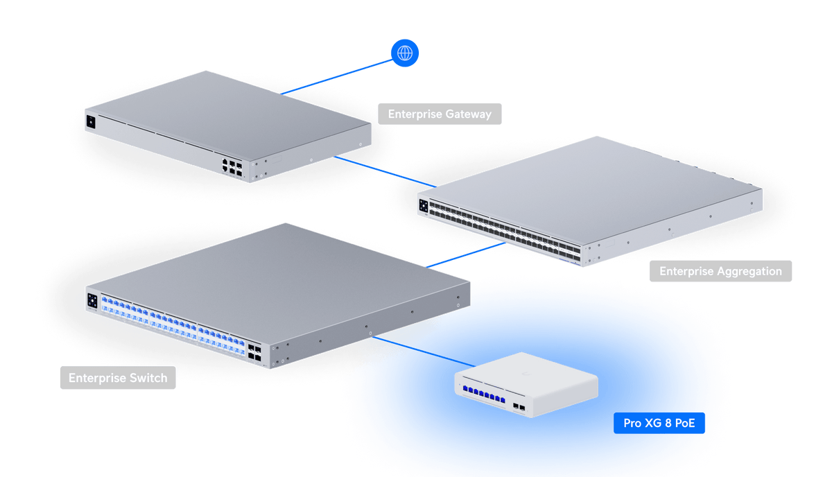 Ubiquiti USW-Pro-XG-8-PoE network topology example