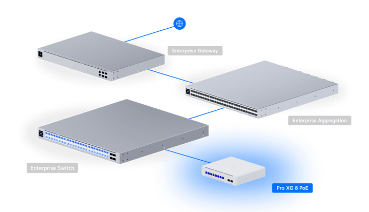 Ubiquiti USW - Pro - XG - 8 - PoE Pro XG 8 PoE 155W Compact 8 - Port 10GbE SFP+ L3 Etherlighting Switch - ACE Peripherals