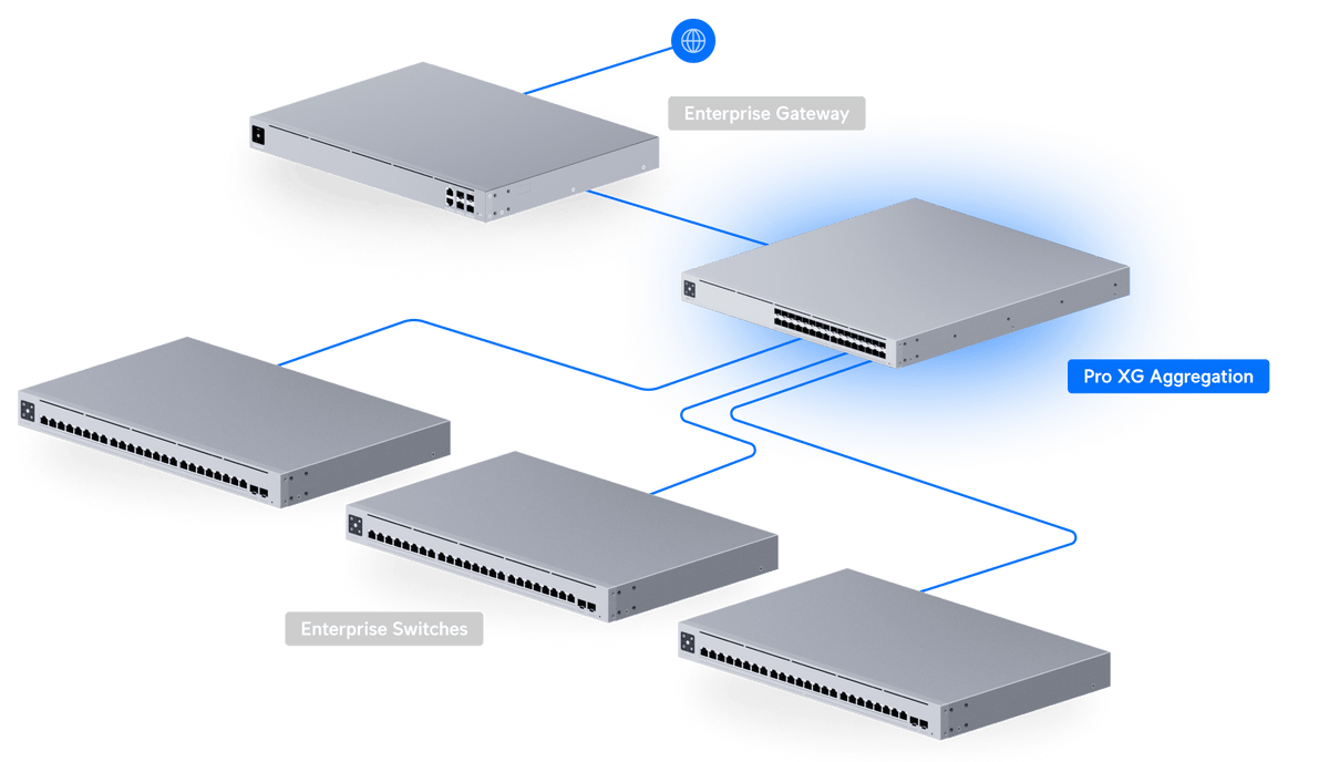 Ubiquiti USW - Pro - XG - Aggregation Pro XG Aggregation 32 - Port 25G SFP28 L3 Etherlighting Switch - ACE Peripherals