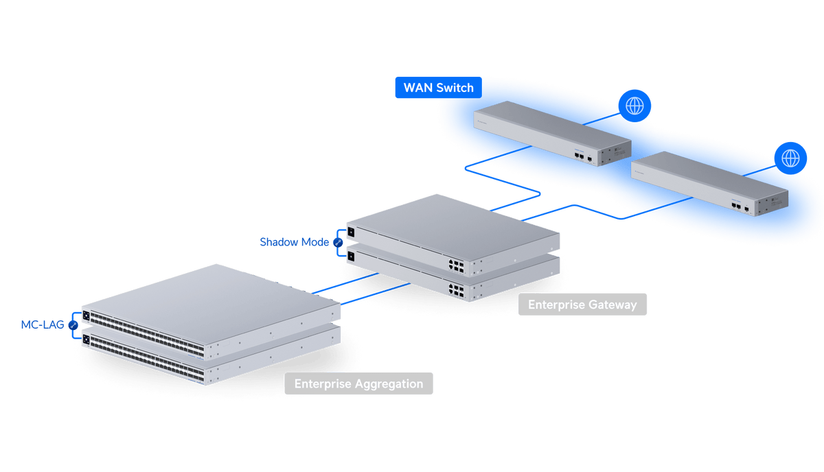 Ubiquiti USW - WAN 10G SFP+ WAN Switch Shadow Mode High Availability UniFi Gateways - ACE Peripherals