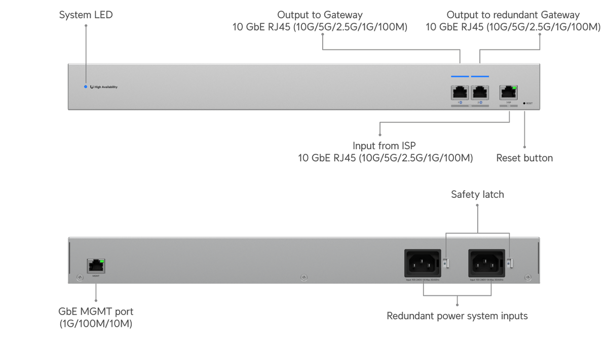 Ubiquiti USW - WAN - RJ45 10GbE RJ45 WAN Switch Shadow Mode High Availability UniFi Gateways - ACE Peripherals