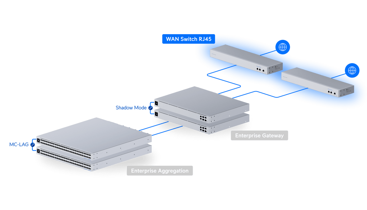 Ubiquiti USW - WAN - RJ45 10GbE RJ45 WAN Switch Shadow Mode High Availability UniFi Gateways - ACE Peripherals
