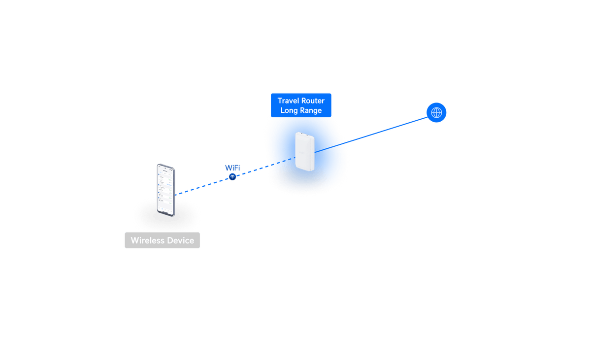 Ubiquiti UTR-LR UniFi Long-Range WiFi 5 Travel Router with VPN and USB Tethering - ACE Peripherals