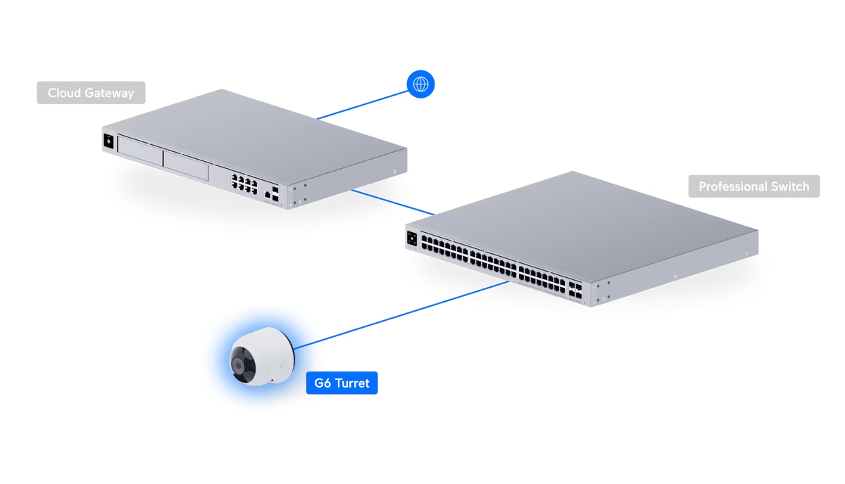 Ubiquiti G6 Turret - example UniFi Protect and PoE switch connection; other devices sold separately