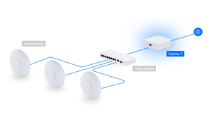 Ubiquiti UX7 example network topology with a separate switch and access points, sold separately