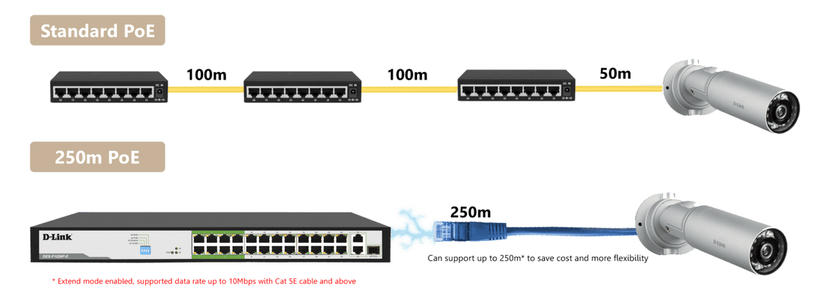 D-Link DES-F1026P-E 250M 24-Port Fast Ethernet Long Range PoE Switch - ACE Peripherals