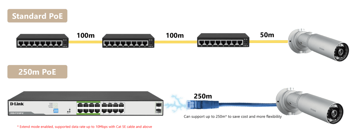 D-Link DGS-F1018P-E 250M 16-Port Gigabit Long Range PoE Switch - ACE Peripherals