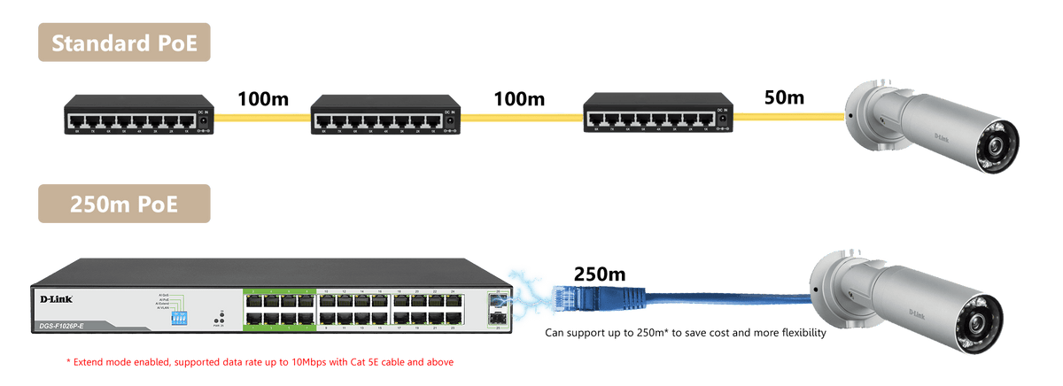 D-Link DGS-F1026P-E 250M 24-Port Gigabit Long Range PoE Switch - ACE Peripherals