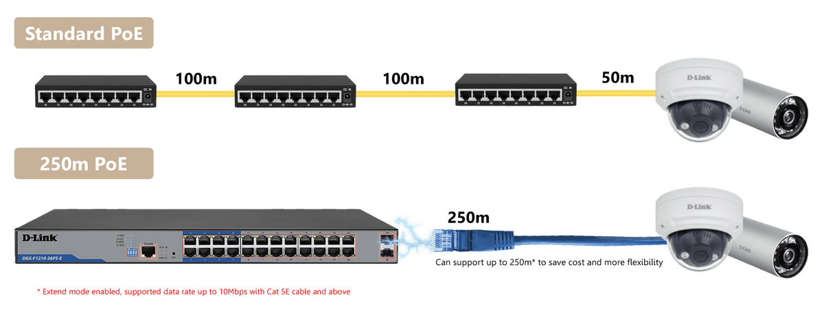D-Link DGS-F1210-26PS-E 250M 24-Port Gigabit Long Range PoE Managed Switch with 2 SFP Ports - ACE Peripherals