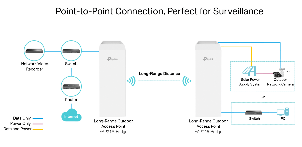 TP-Link EAP215-Bridge KIT Wireless Bridge 5 GHz 867 Mbps Long-Range Indoor/Outdoor Access Point - ACE Peripherals