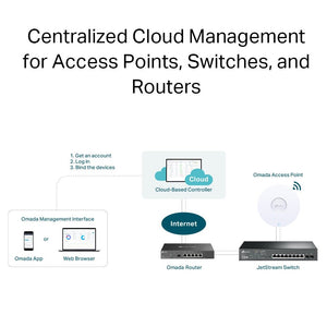 Omada cloud-based controller network architecture with router switch and access point