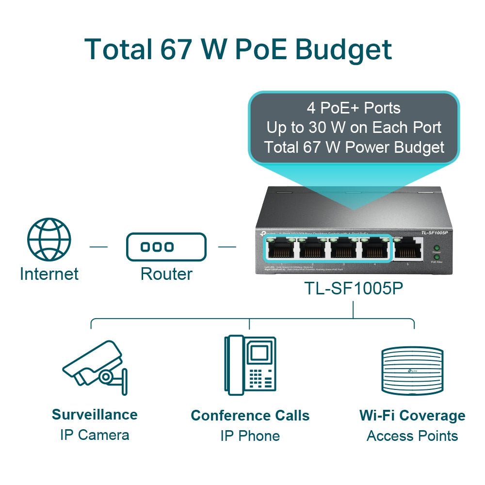 TP-Link TL-SF1005P 5-Port 10/100Mbps with 4-Port PoE+ Unmanaged Switch - ACE Peripherals