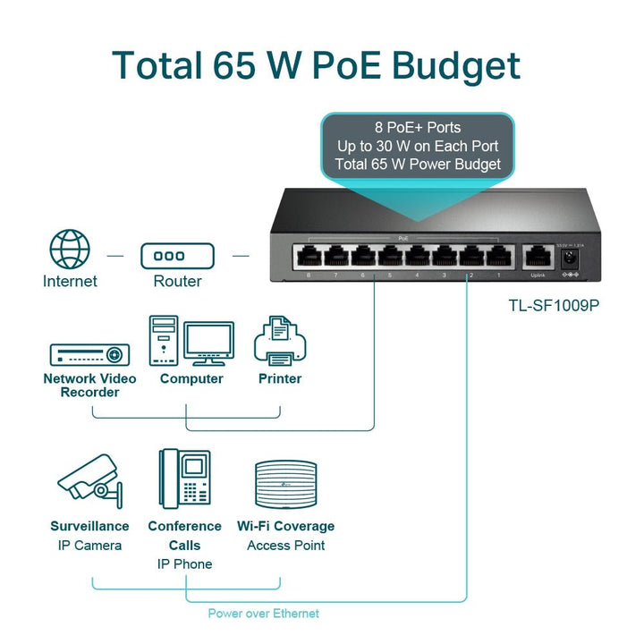 TP-Link TL-SF1009P 9-Port 10/100Mbps with 8-Port 250m Long Range PoE+ Unmanaged Switch - ACE Peripherals