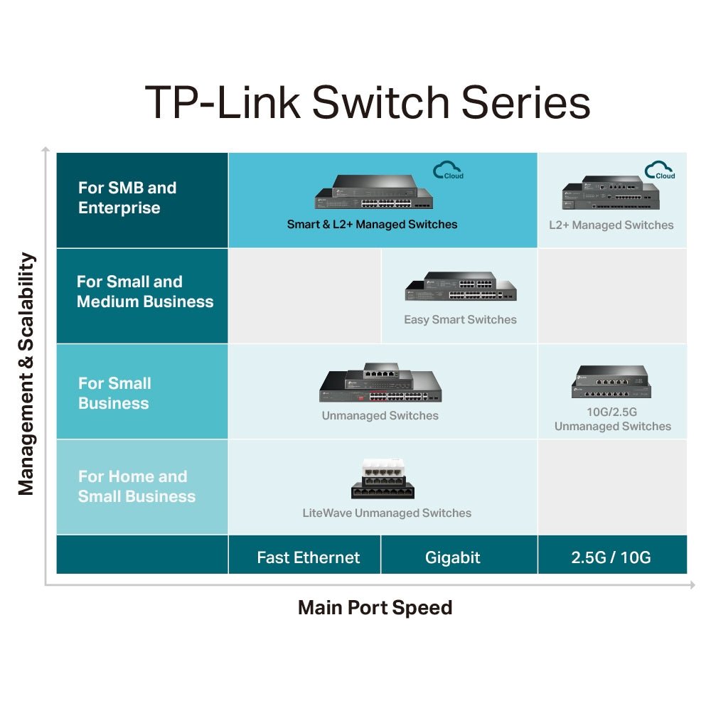 TP-Link TL-SG3428MP JetStream 28-Port Gigabit L2+ Managed Switch with 24-Port PoE+ - ACE Peripherals