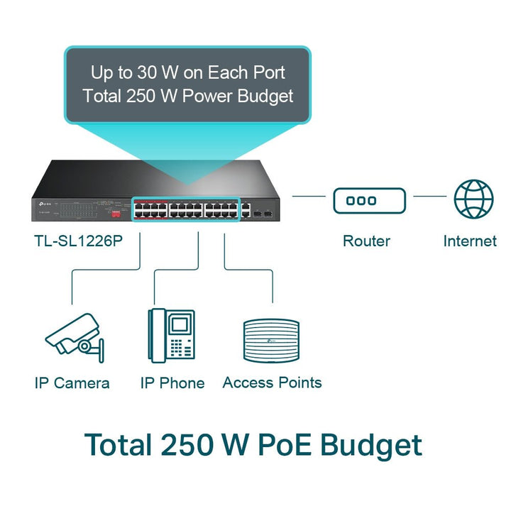 TP-Link TL-SL1226P 24-Port 10/100Mbps + 2-Port Gigabit 250m Long Range PoE+ Unmanaged Switch - ACE Peripherals