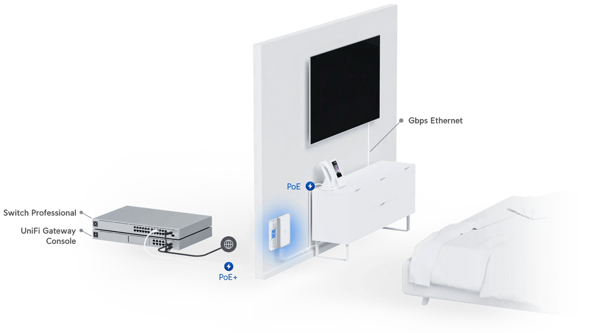 Ubiquiti U6 In-Wall Access Point - ACE Peripherals
